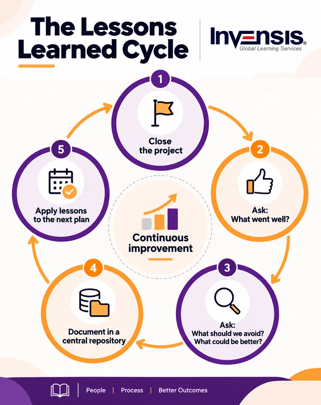 Lessons learned review cycle that prevents repeated project mistakes
