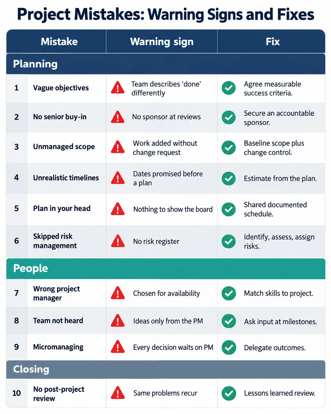 Table of 10 project mistakes with warning signs and fixes