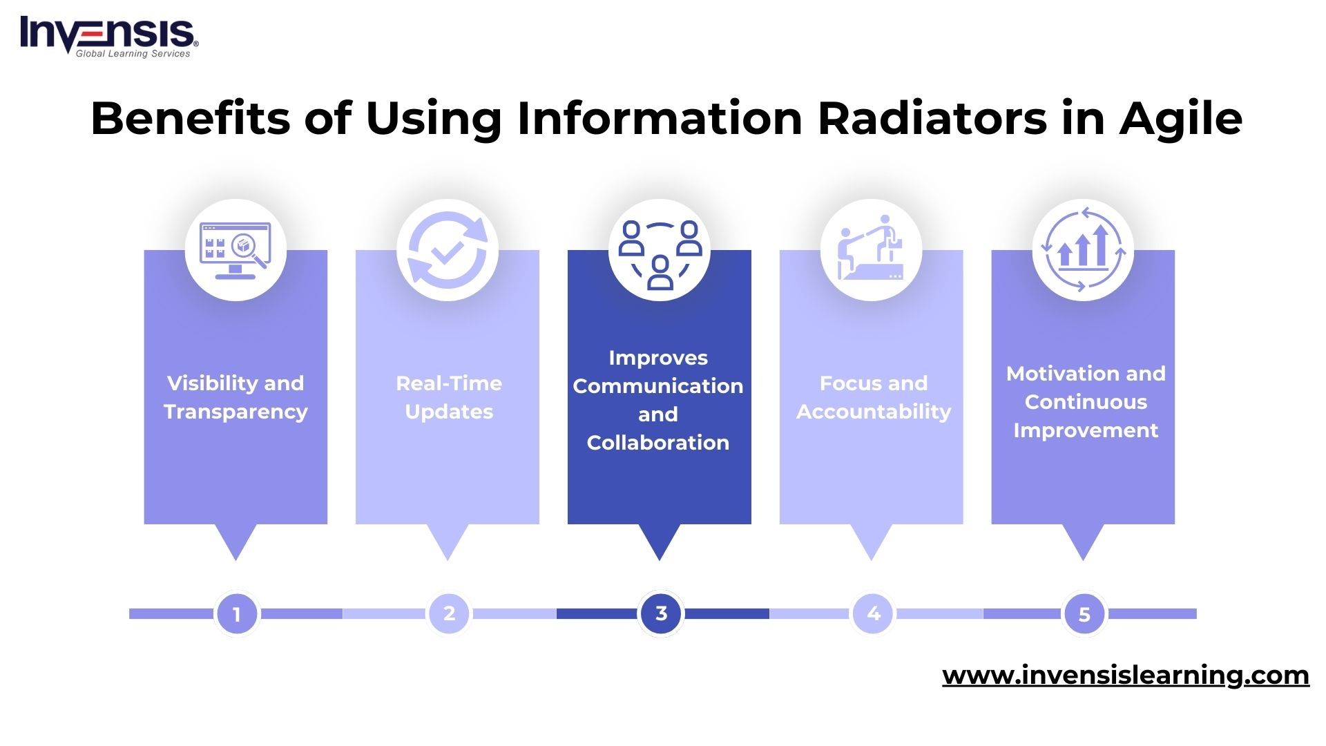 Benefits of Using Information Radiators in Agile
