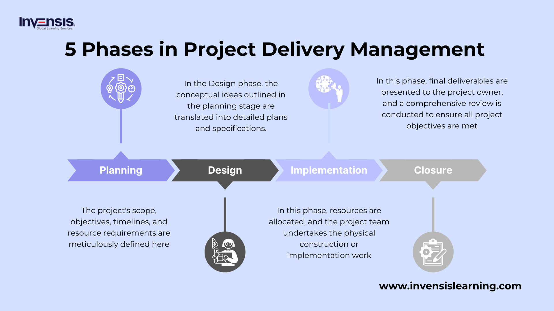 Project Delivery Management Phases