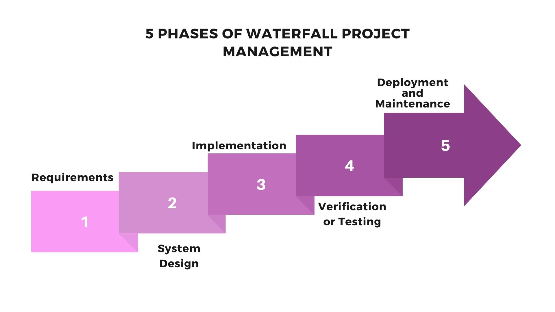 5 Phases of Waterfall Project Management
