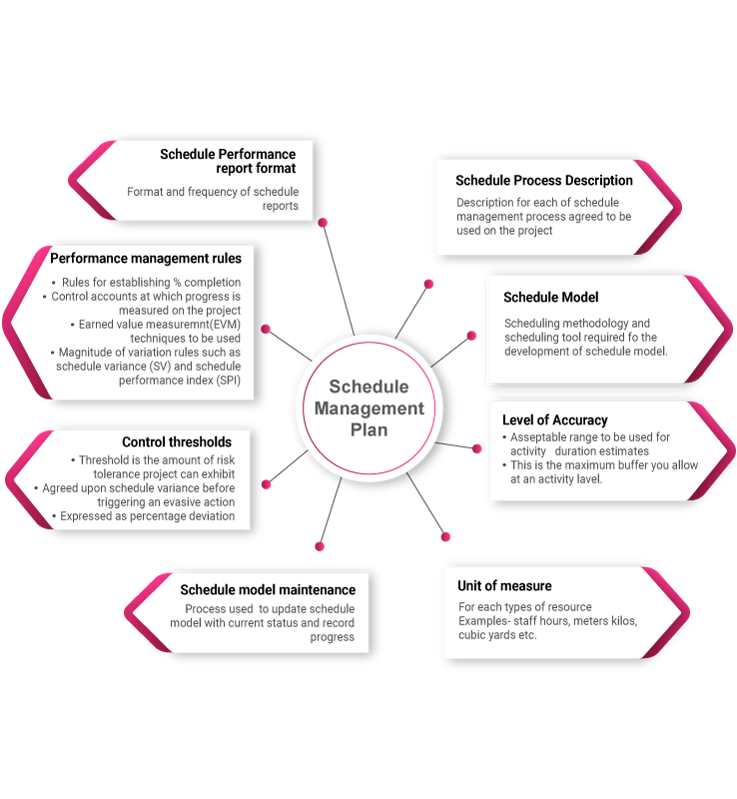 Project Schedule Management Plan - Invensis Learning