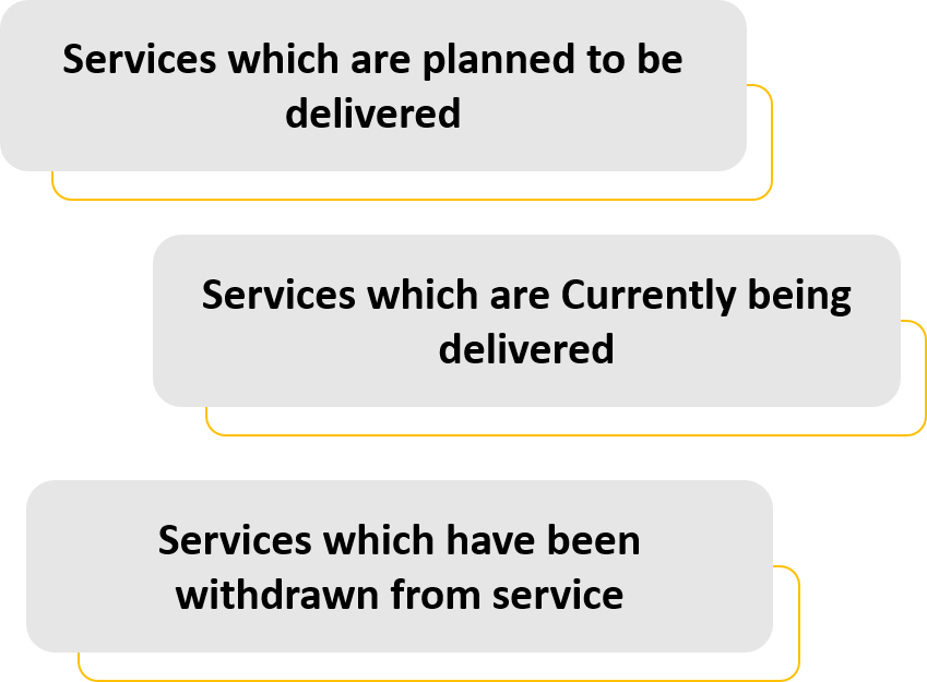 service portfolio scope - invensis learning