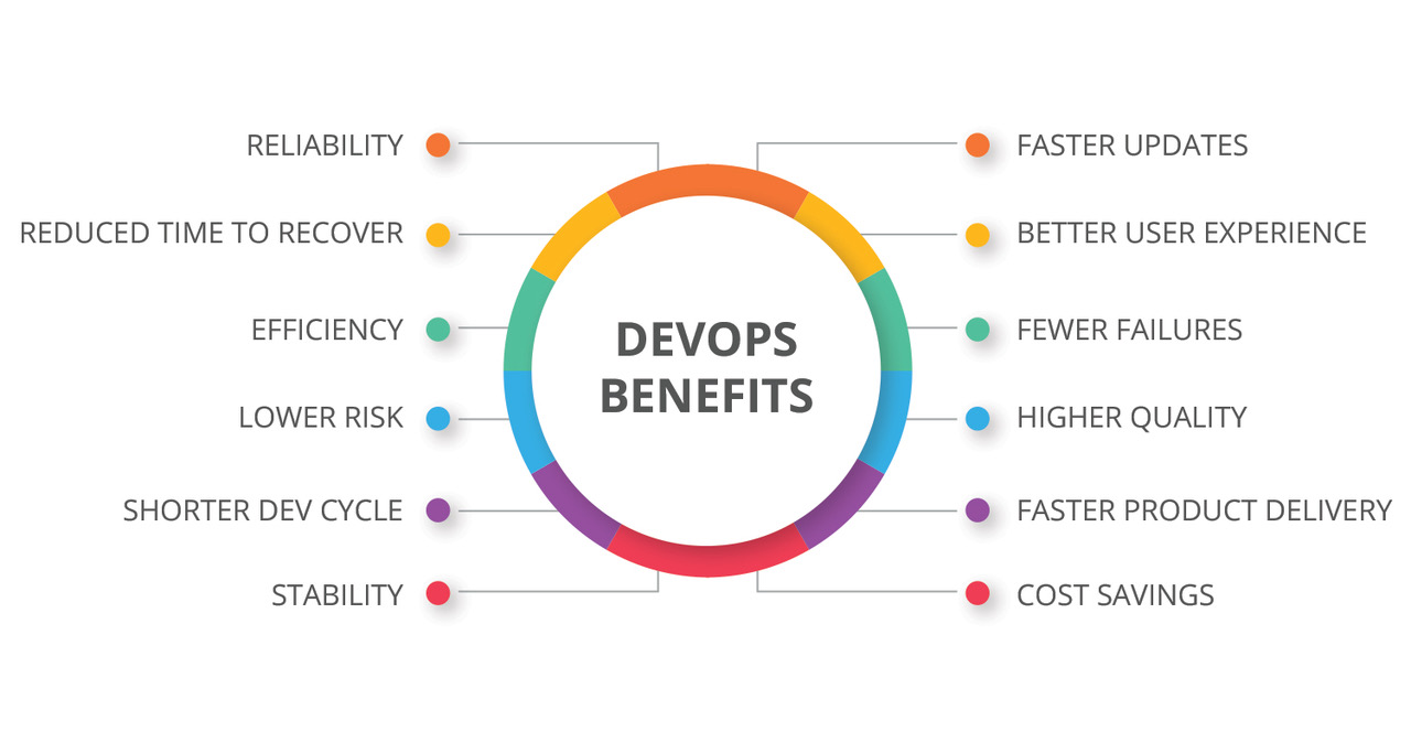 12 advantages to be gained from adopting a DevOps strategy DevOps is not just a sizzling buzzword. From Development, Quality Testing QA to IT Operations, it has orgwise benefits for everyone to see