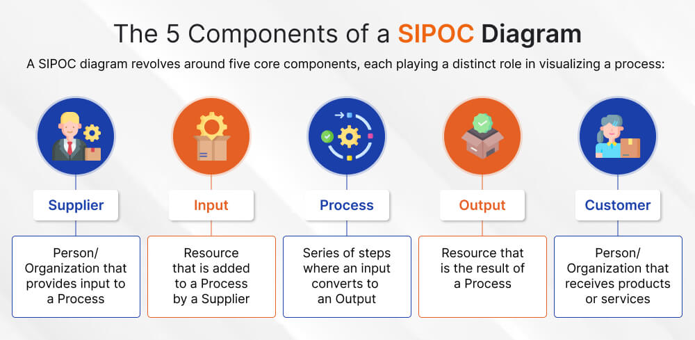 5 Components of a SIPOC Diagram 5 Components of a SIPOC Diagram