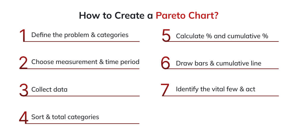 How to Create a Pareto Chart: Step-by-Step Process