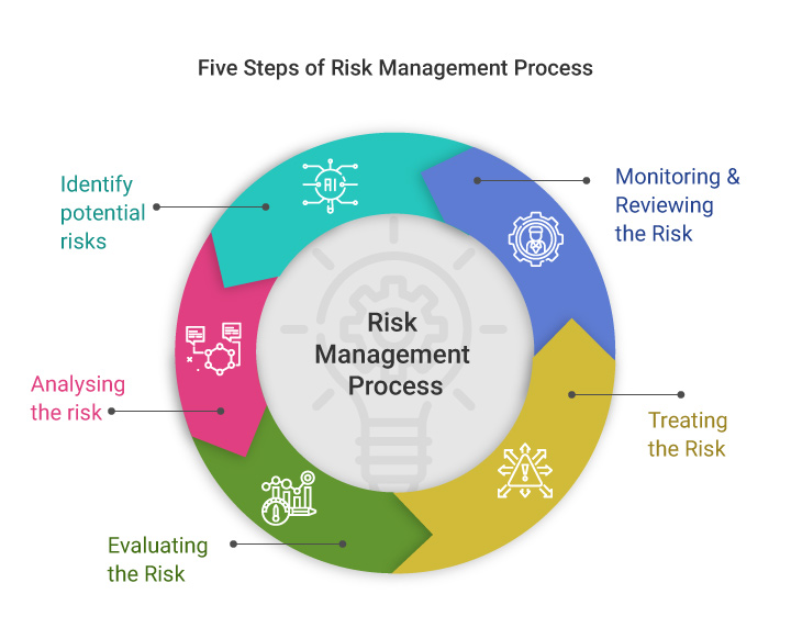 Five Steps of Risk Management Process - Invensis Learning