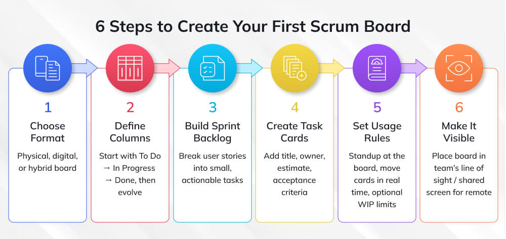 6 Steps to Create Your First Scrum Board 6 Steps to Create Your First Scrum Board