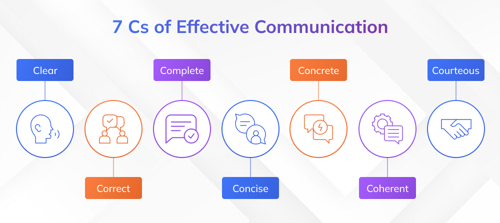 7 Cs of Effective Communication 7 Cs of Effective Communication