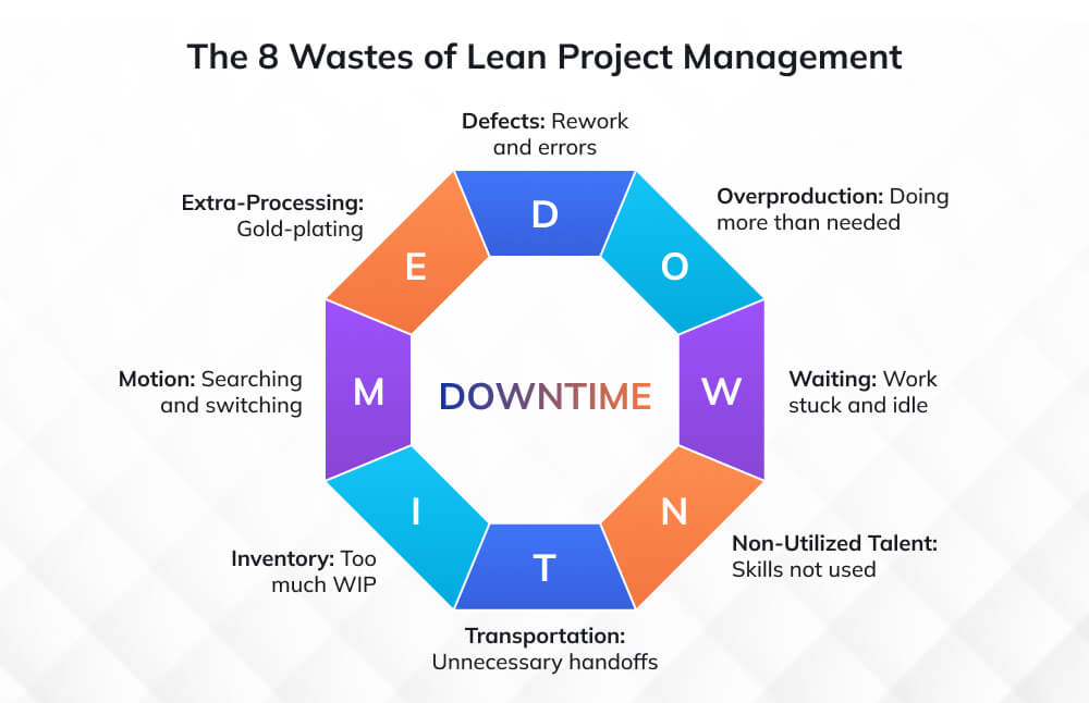 The Eight Types of Waste (Muda) in Project Management The Eight Types of Waste (Muda) in Project Management