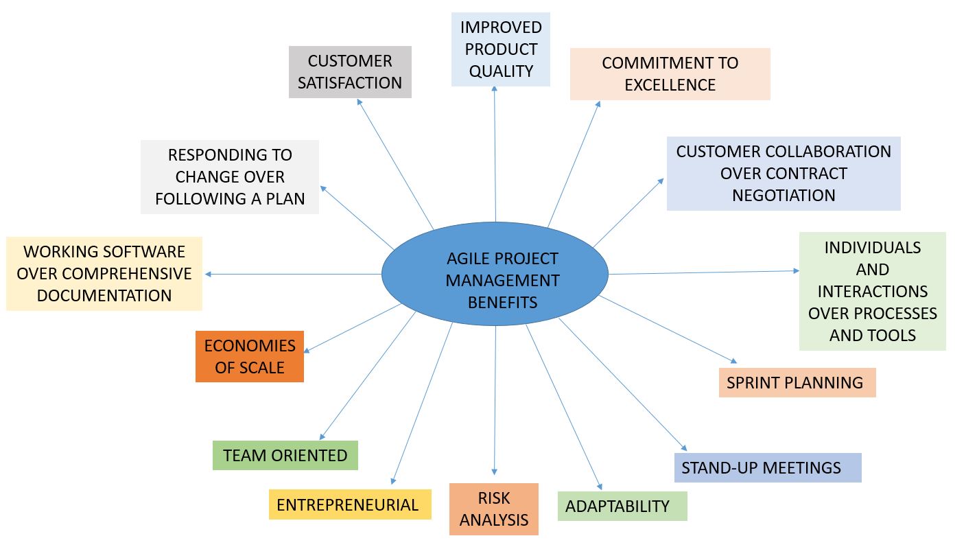 benefits of agile project management - Invensis learning