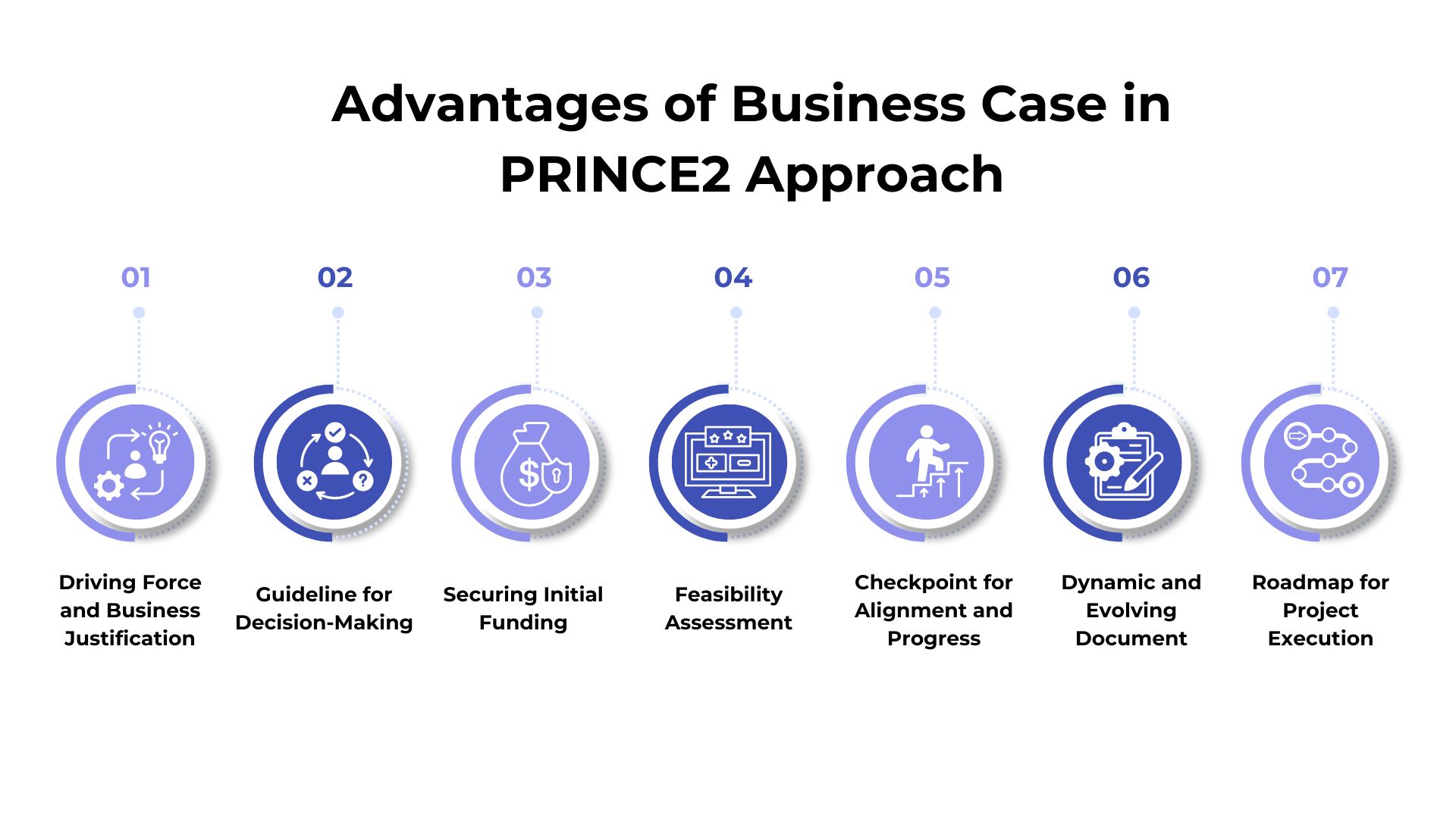 Advantages of Business case in prince2 approach