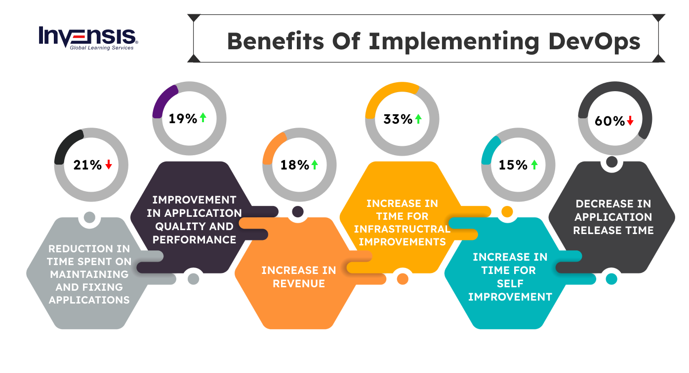 Benefits of Implementing DevOps