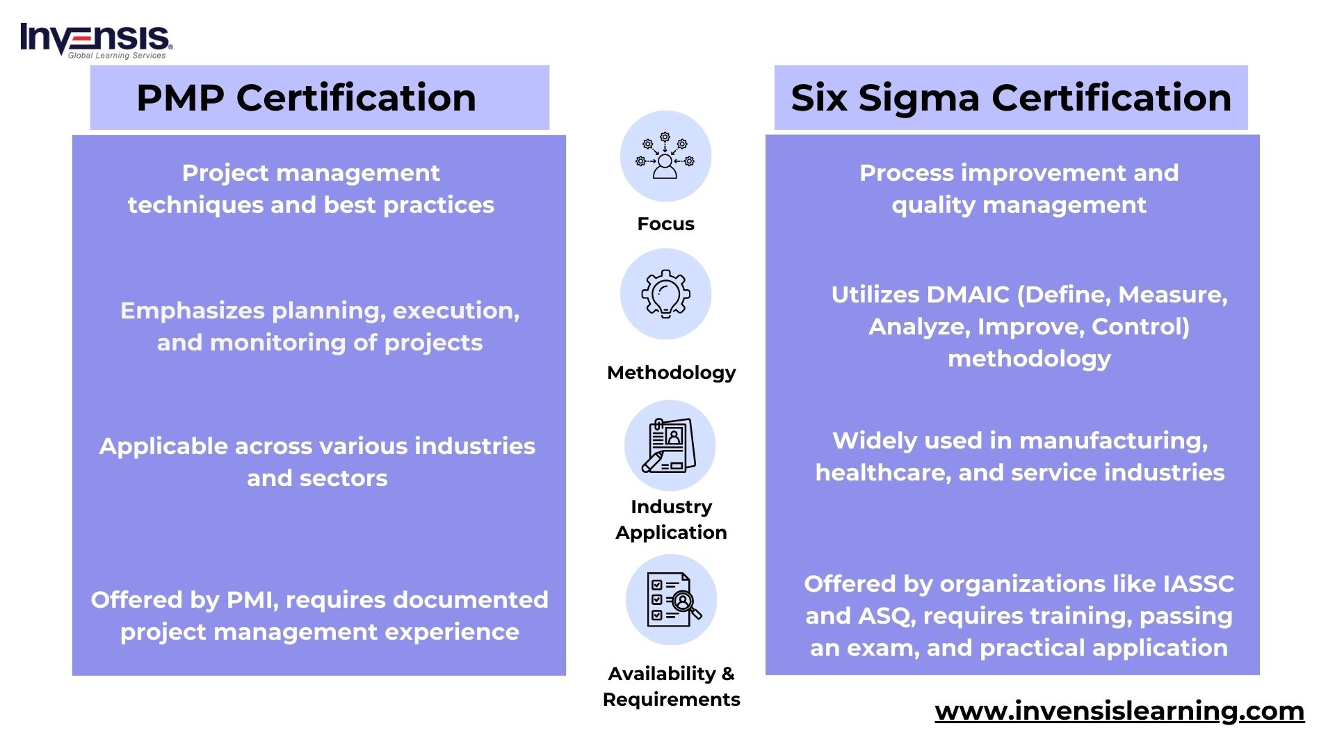Six Sigma vs PMP certification Key Differences