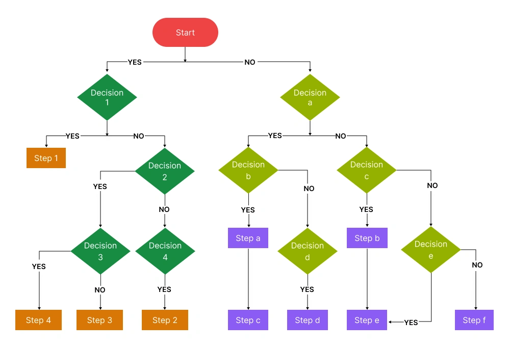 Decision Tree Flowchart Decision Tree Flowchart