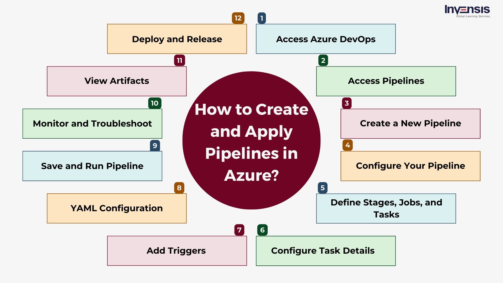 How to Create and Apply Pipelines in Azure