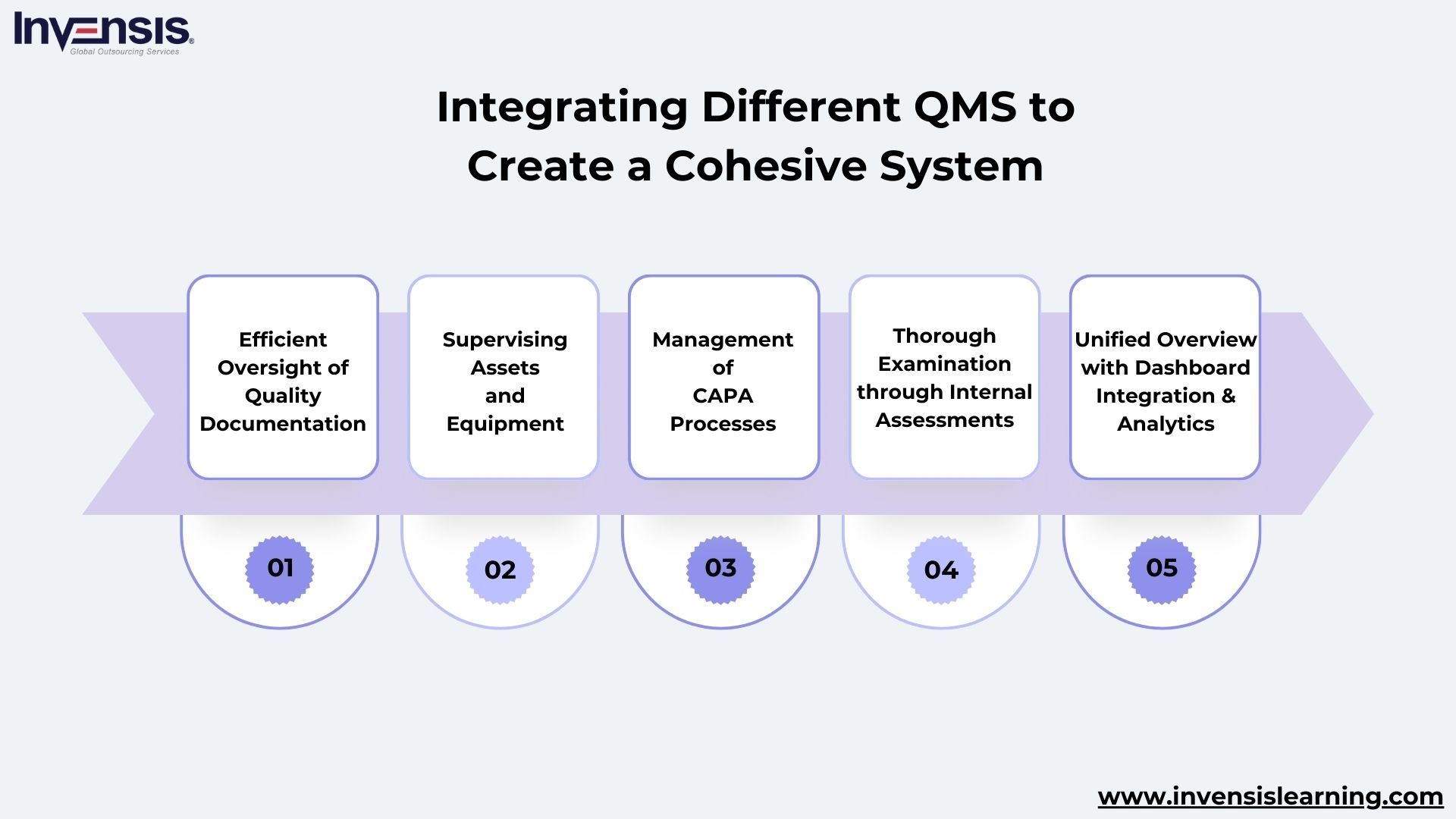 Integrating Different QMS to Create a Cohesive System