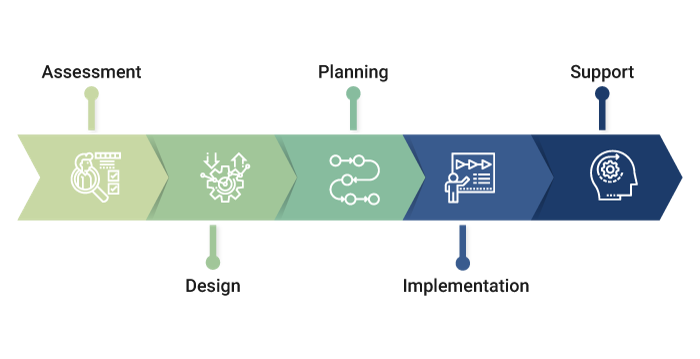 Implementation of ITSM Frameworks - Invensis Learning