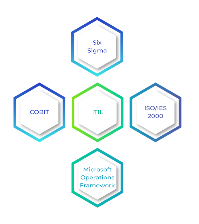 IT Service Management Frameworks - Invensis Learning