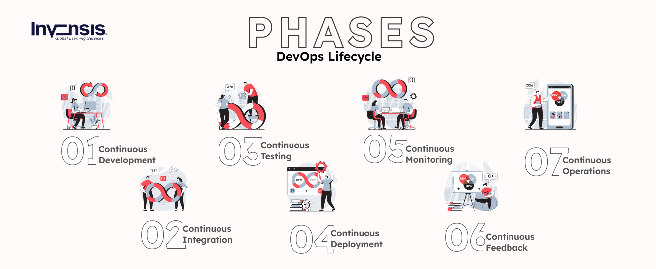 Phases of DevOps Lifecycle