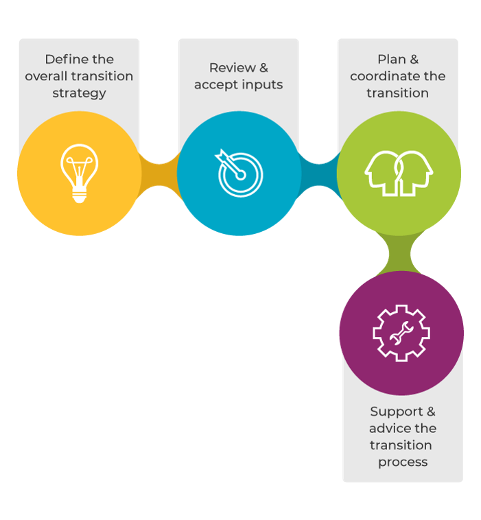 ITIL Service Transition Process - invensis learning