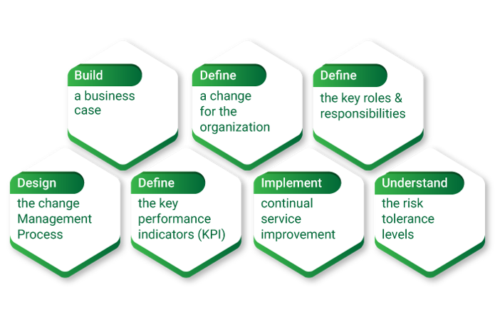 Best Practices to Adopt and Implement Change Management - Invensis Learning