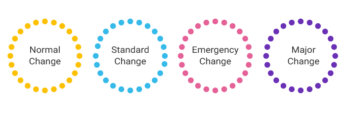 Types of ITIL Change Request Types of ITIL Change Request - Invensis learning