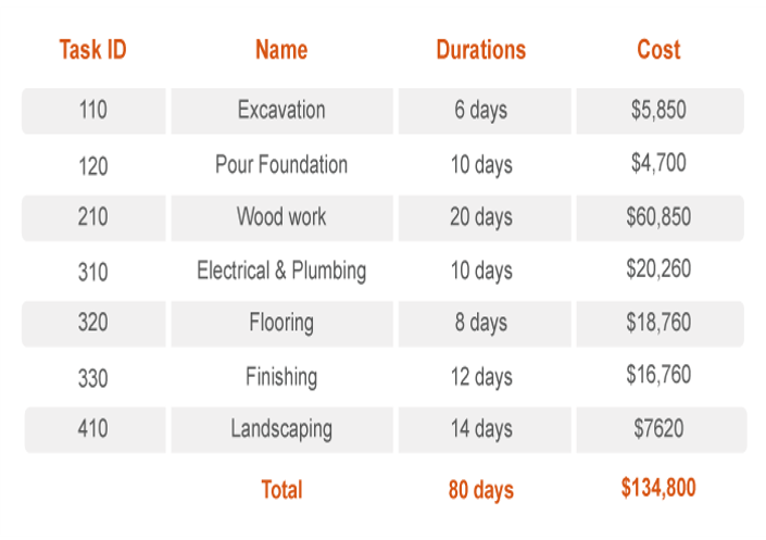 activity duration estimate example - invensis learning