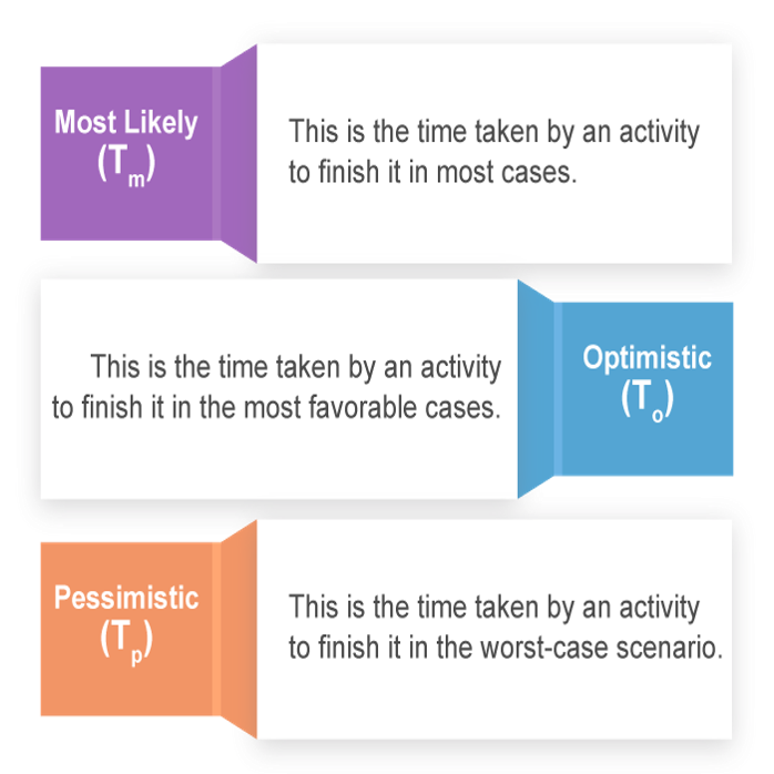 activity duration estimate methods - invensis learning