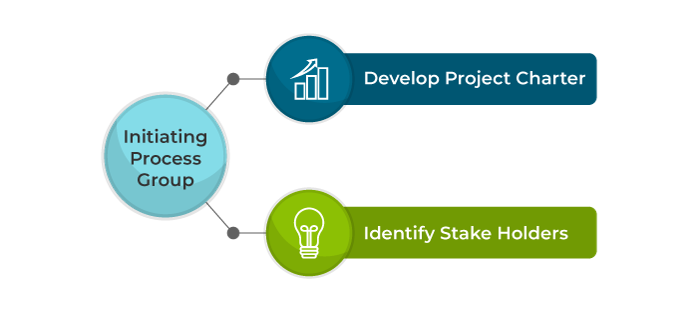 Initiating Process Group Initiating Process Group - Invensis Learning