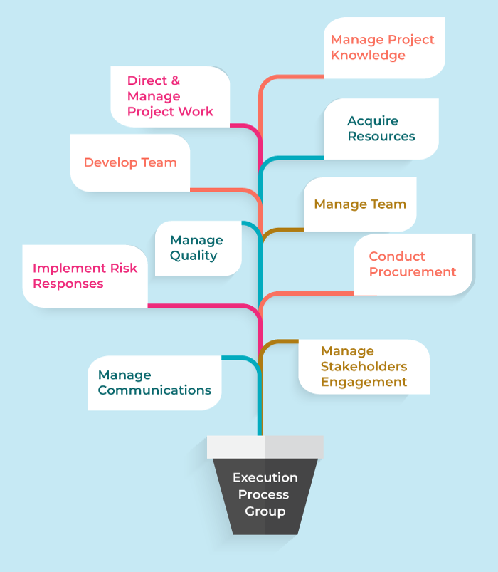 Execution Process Group Execution Process Group - invensis learning