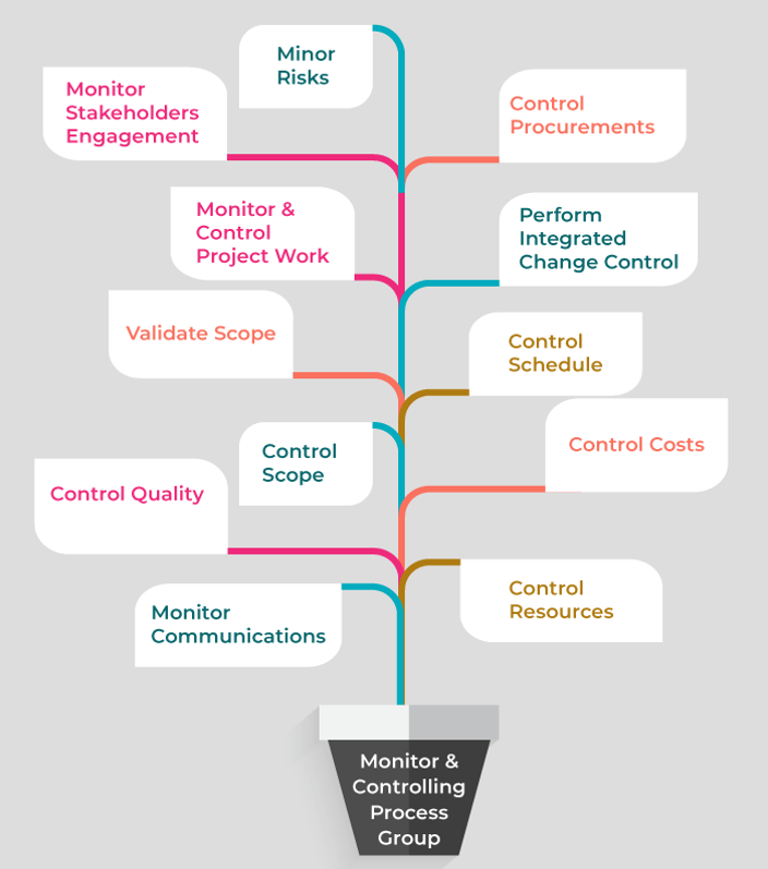 Control & Monitoring Process Group Control & Monitoring Process Group - invensis learning
