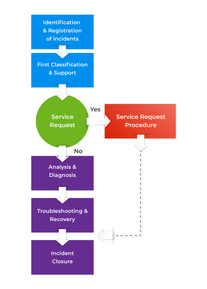 incident management life cycle flow diagram - invensis learning