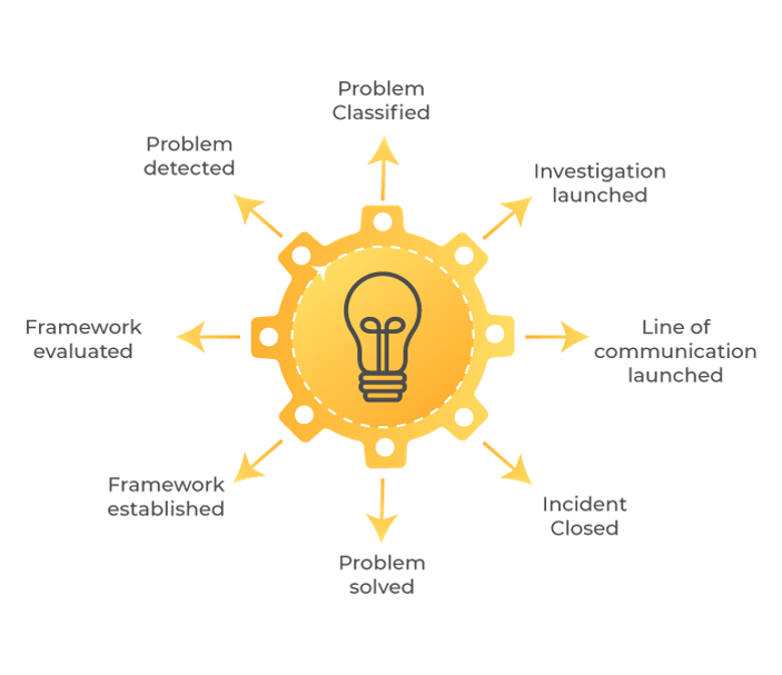 ITIL incident management procedure - invensis learning