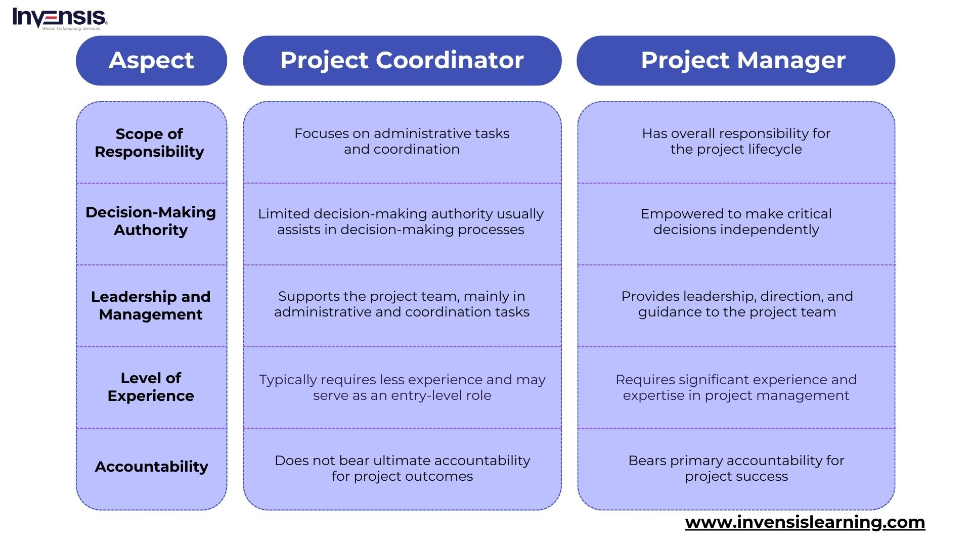 Project Manager vs Project Coordinator