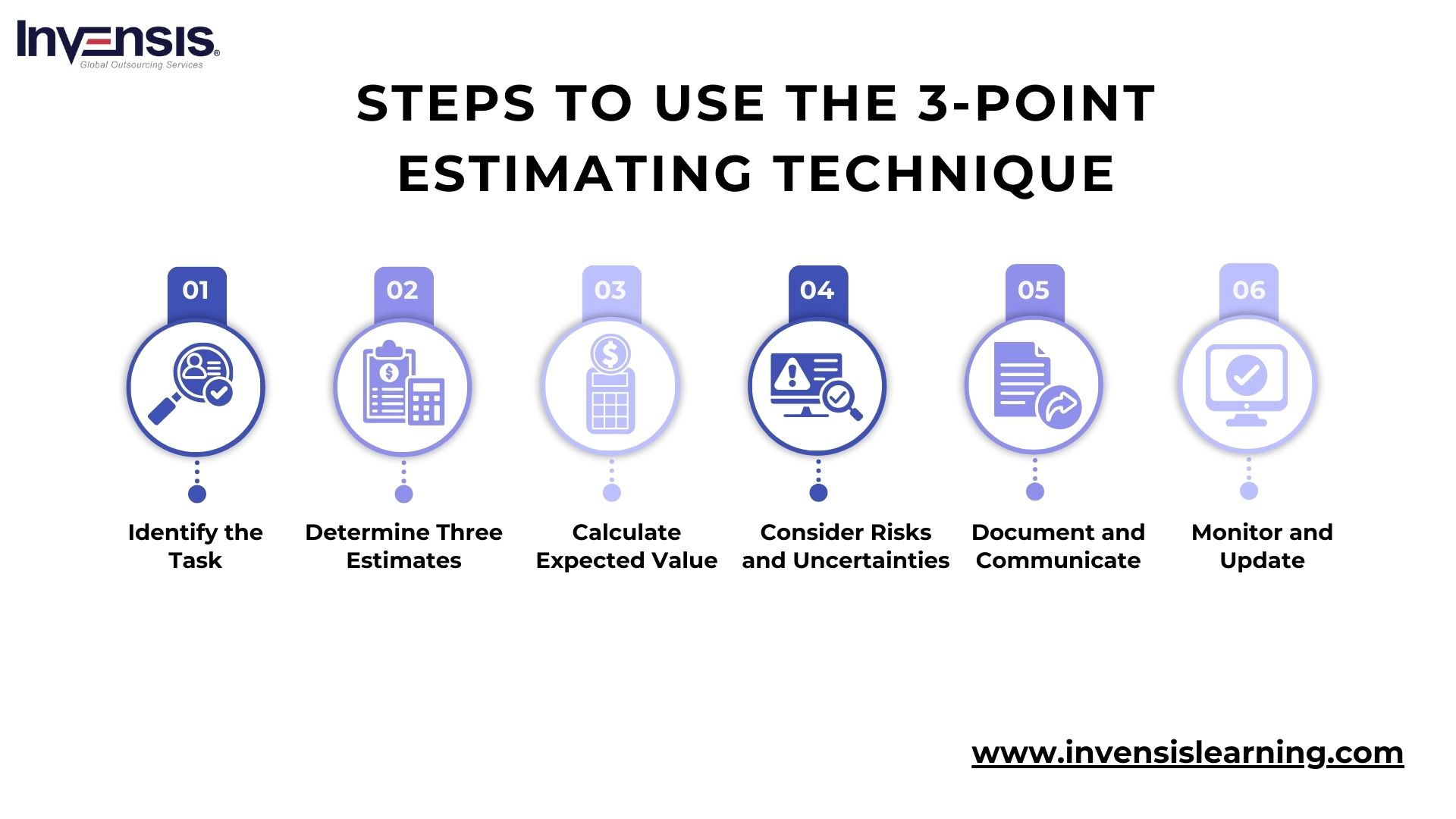 Steps to Use The Three Point Estimating Technique