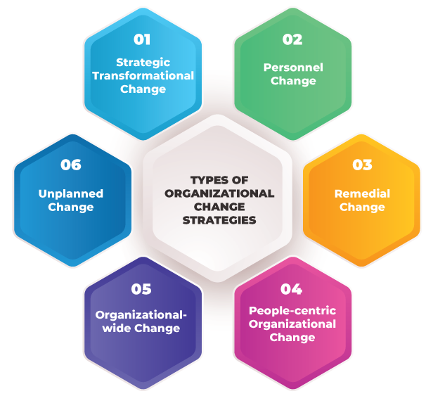 Types of Change Management Strategies - Change Management Definition - Invensis learning
