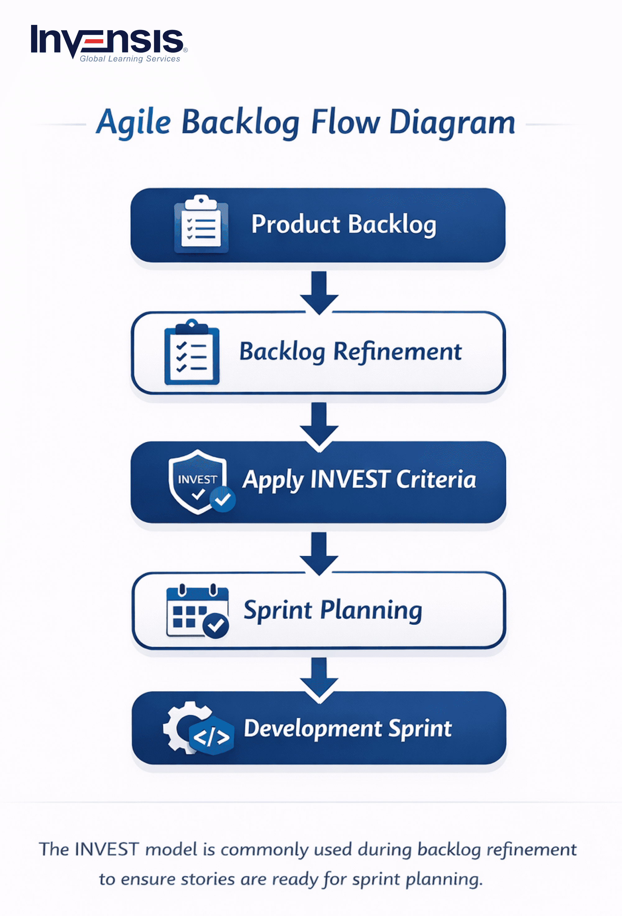 Agile Backlog Flow Diagram Agile Backlog Flow Diagram