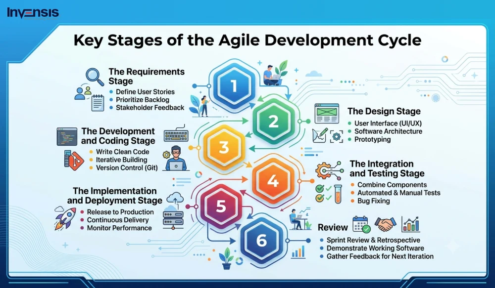 Key Stages of the Agile Development Cycle