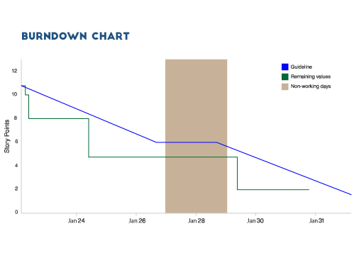 Sprint Burndown Diagram