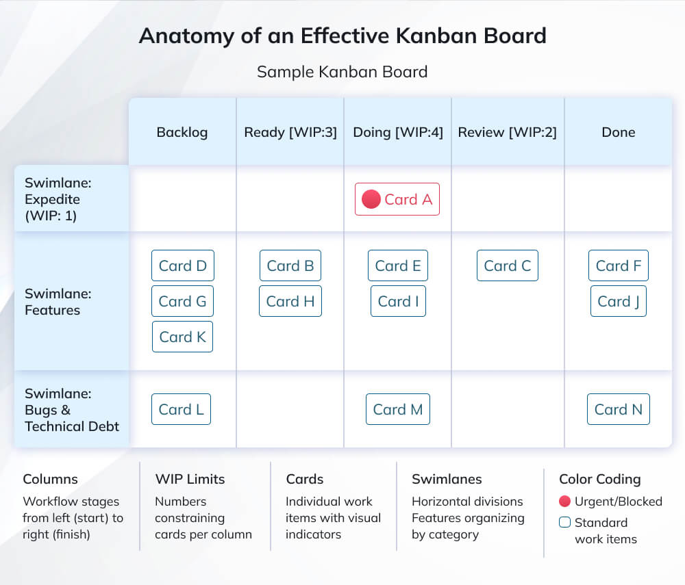 Anatomy of an Effective Kanban Board