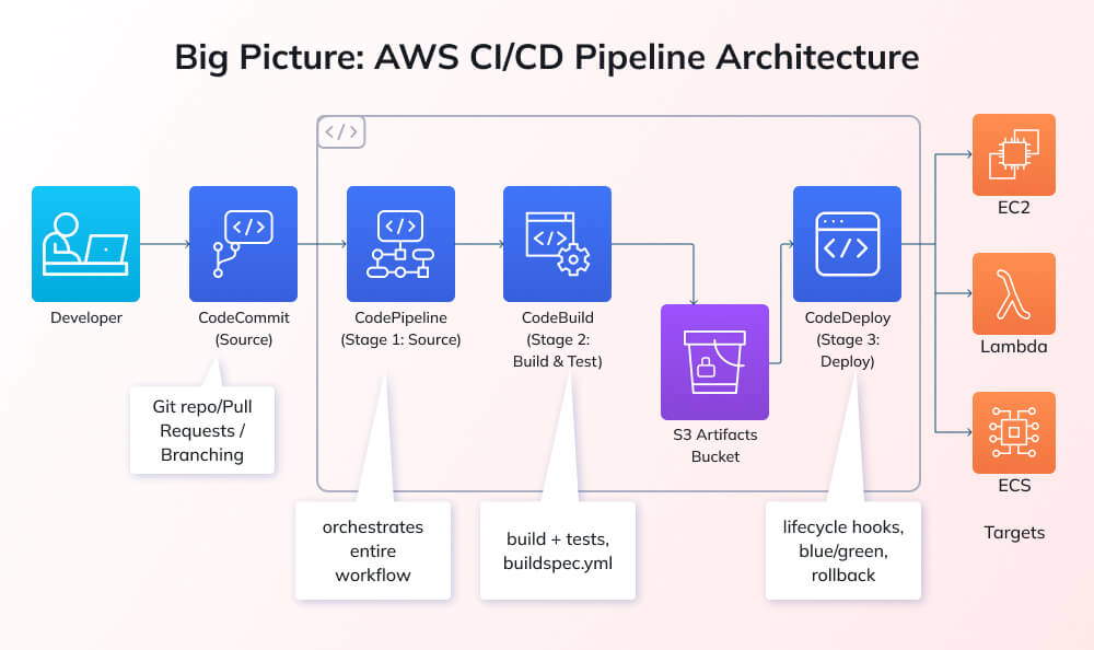AWS CI/CD Pipeline Architecture Details
