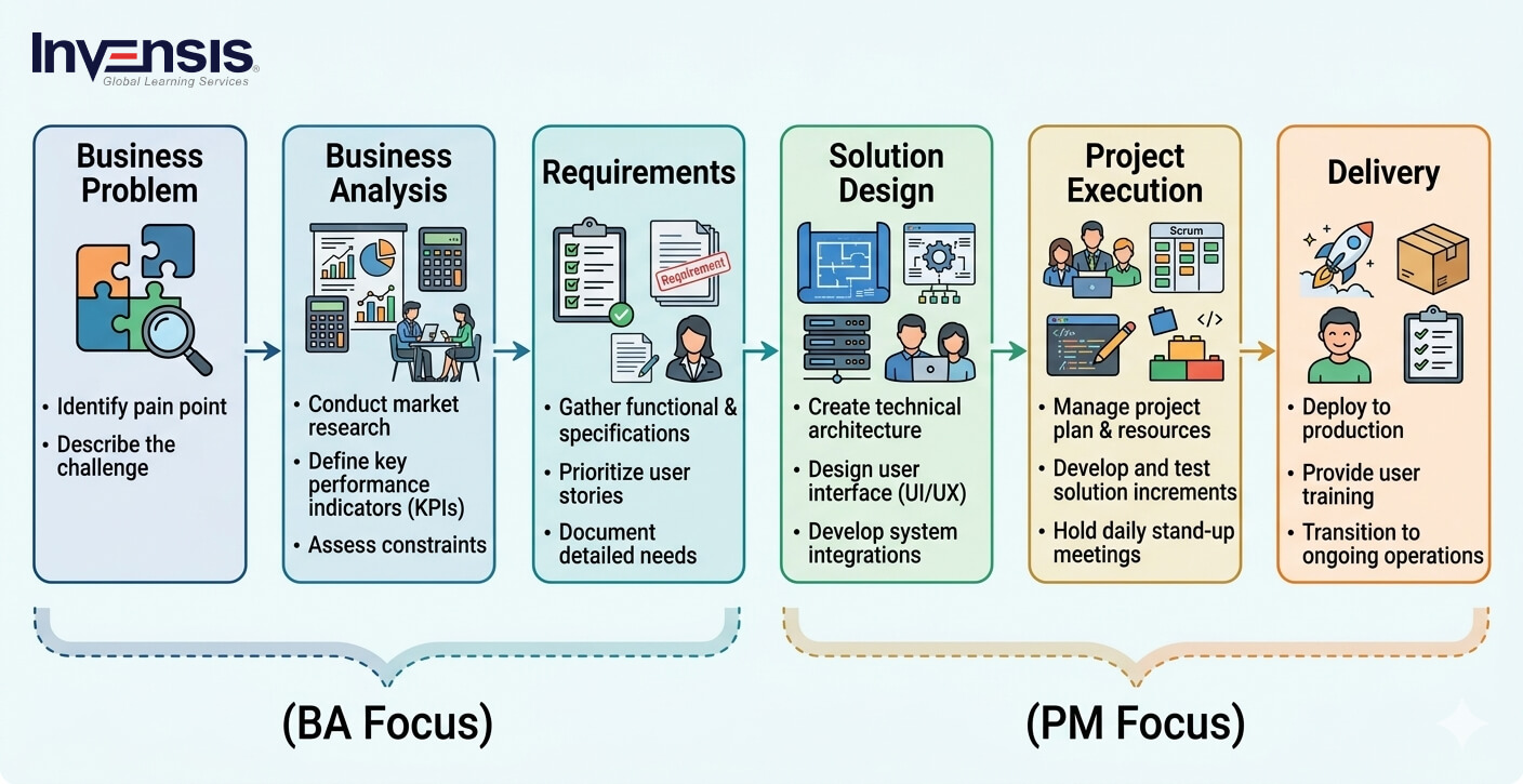 Key Differences Between a Business Analyst and a Project Manager Key Differences Between a Business Analyst and a Project Manager