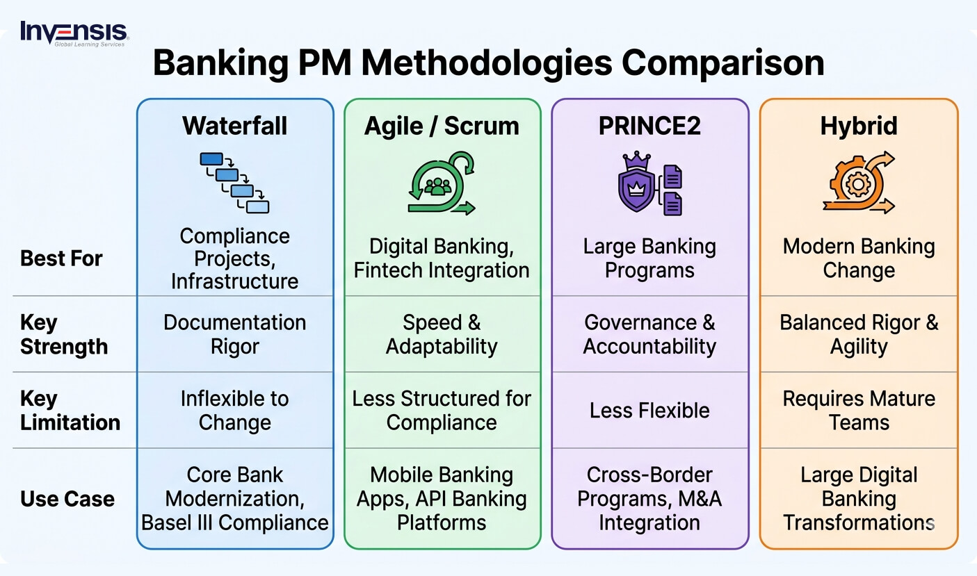 Key Project Management Methodologies Used in Banking Key Project Management Methodologies Used in Banking