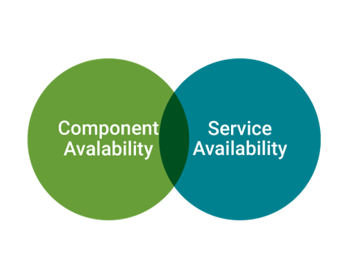 availability management - invensis learning