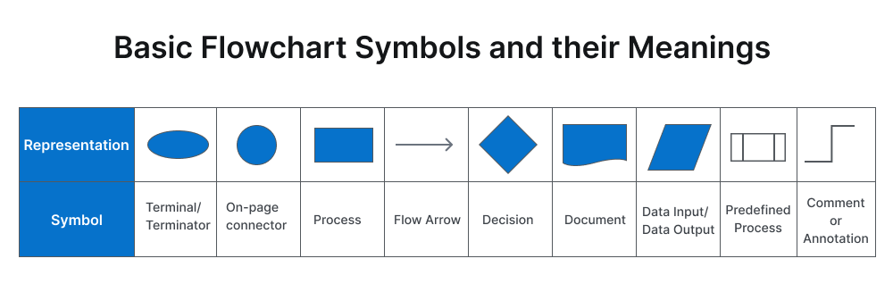 Basic Flowchart Symbols and Their Meanings Basic Flowchart Symbols and Their Meanings