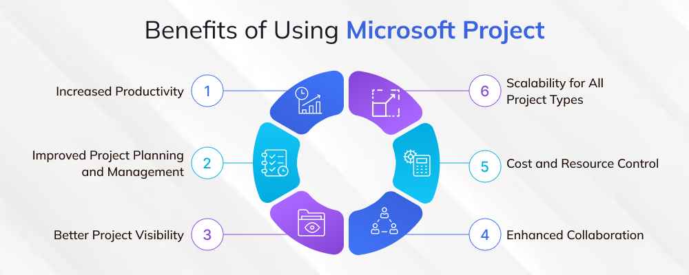 Benefits of Using Microsoft Project Benefits of Using Microsoft Project
