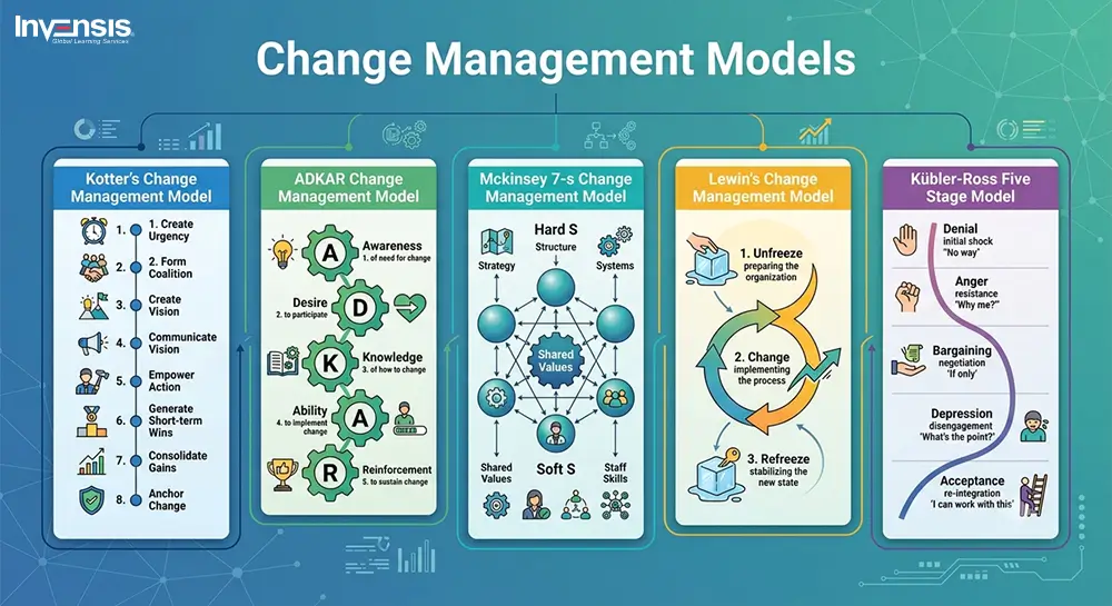 Change Management Models