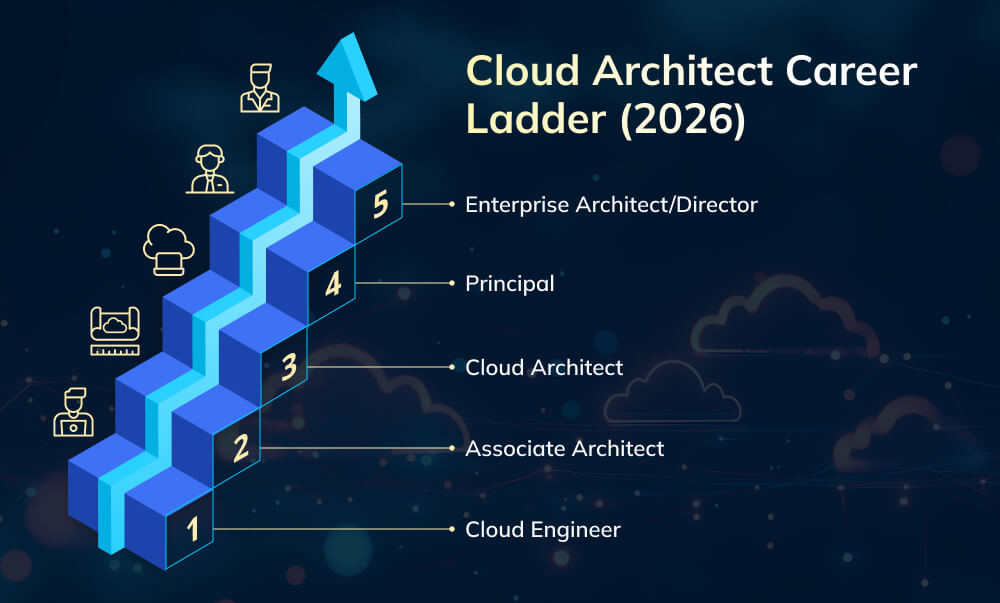 Cloud Architect Career Ladder Cloud Architect Career Ladder