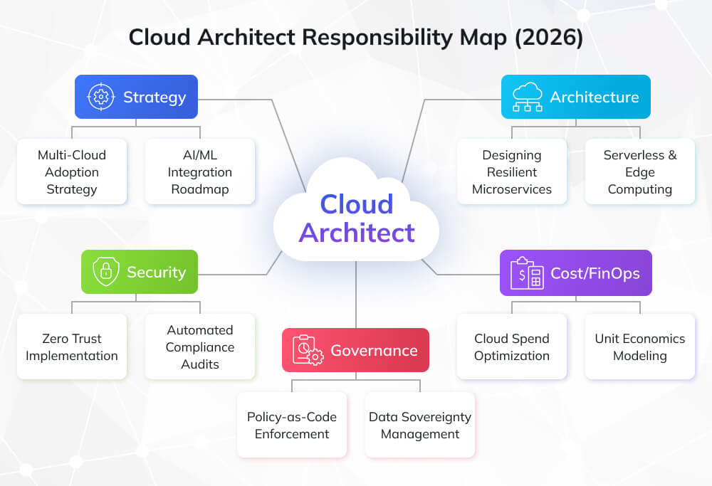 Core Responsibilities of a Cloud Architect Core Responsibilities of a Cloud Architect